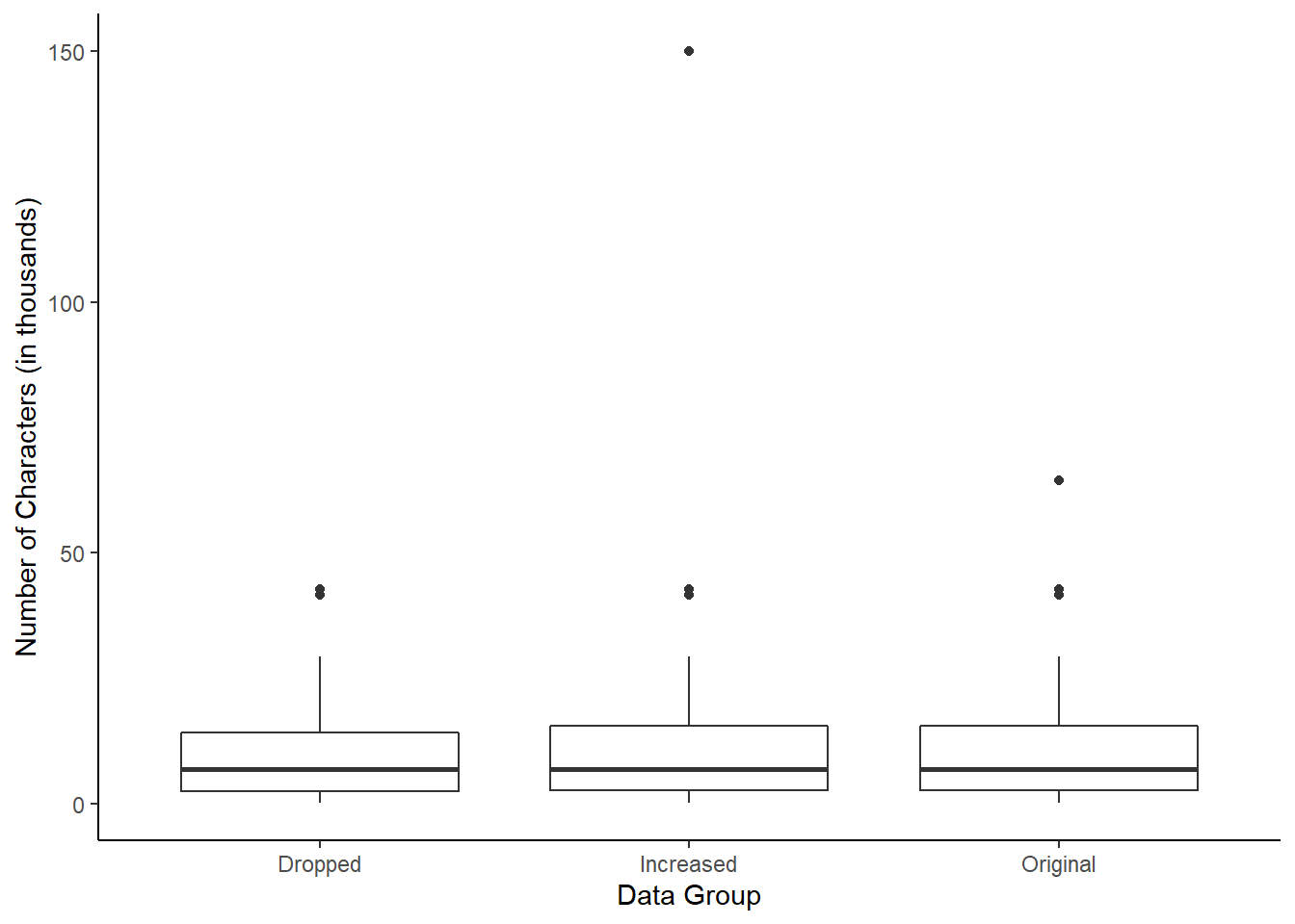 Box plots of the original character count data and two modified data sets.