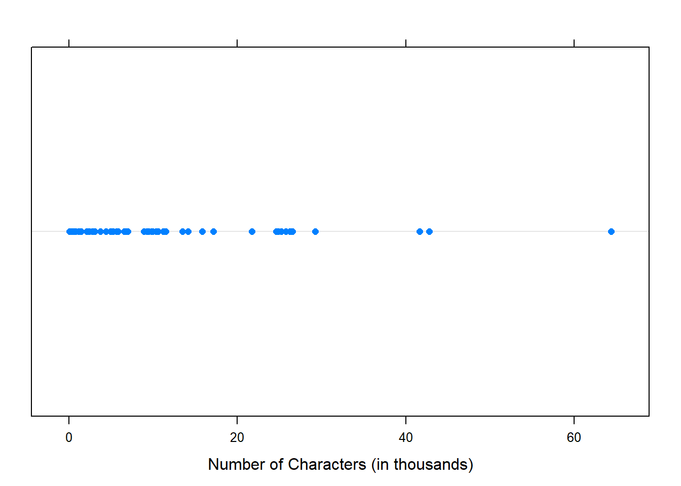 A dot plot of `num_char` for the `email50` data set.