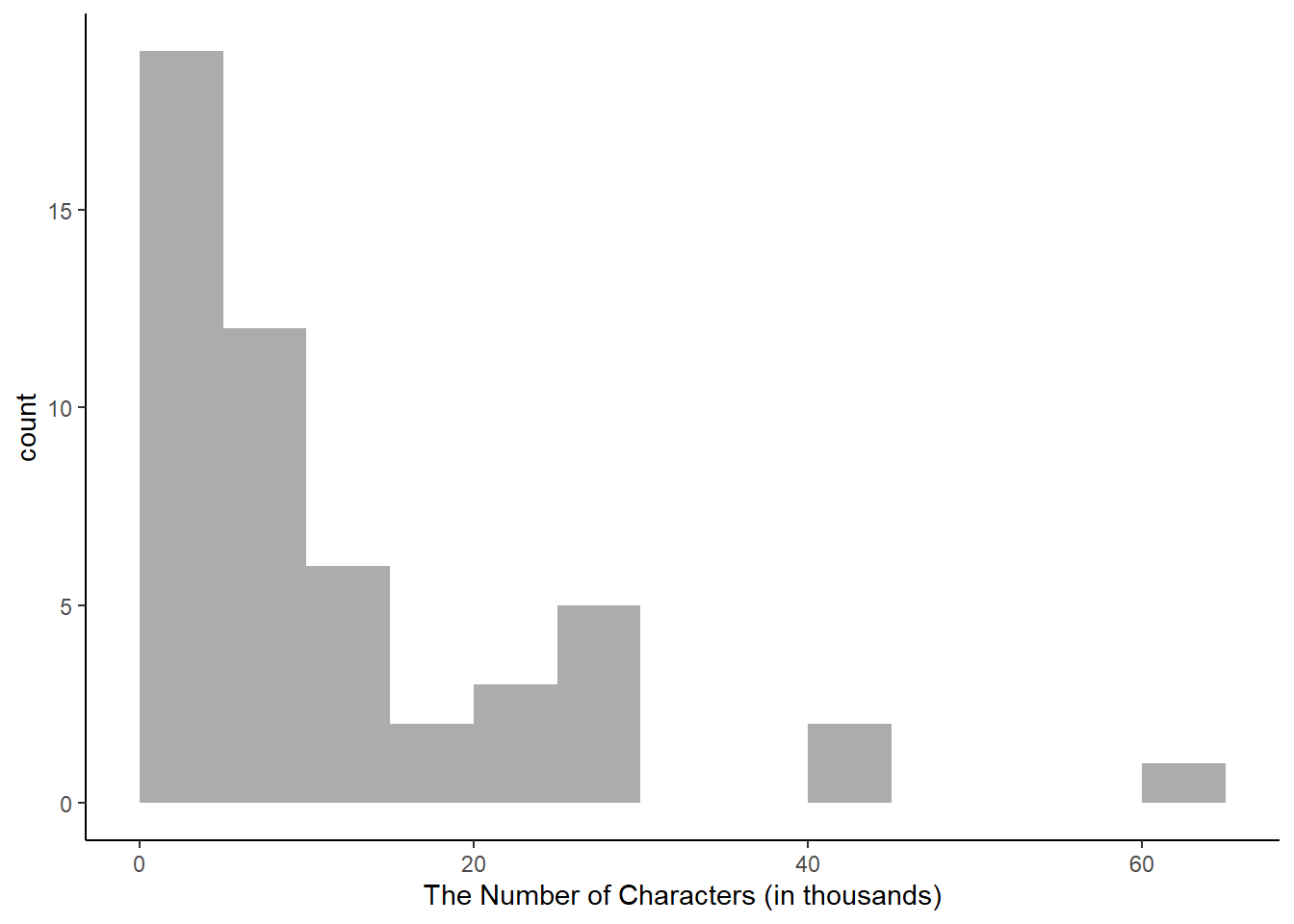 A histogram of `num_char`. This distribution is very strongly skewed to the right.