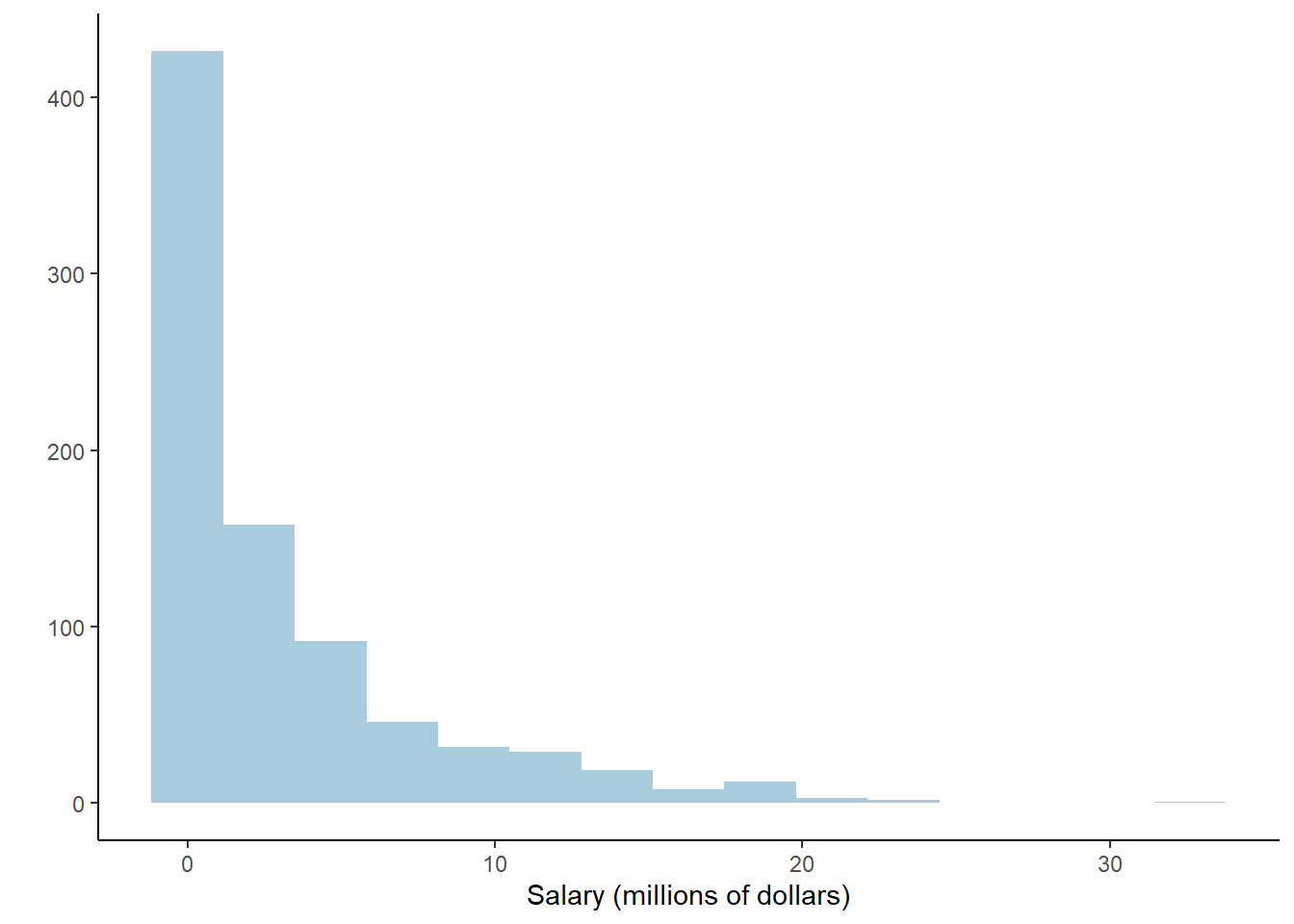 Histogram of MLB player salaries for 2010, in millions of dollars.