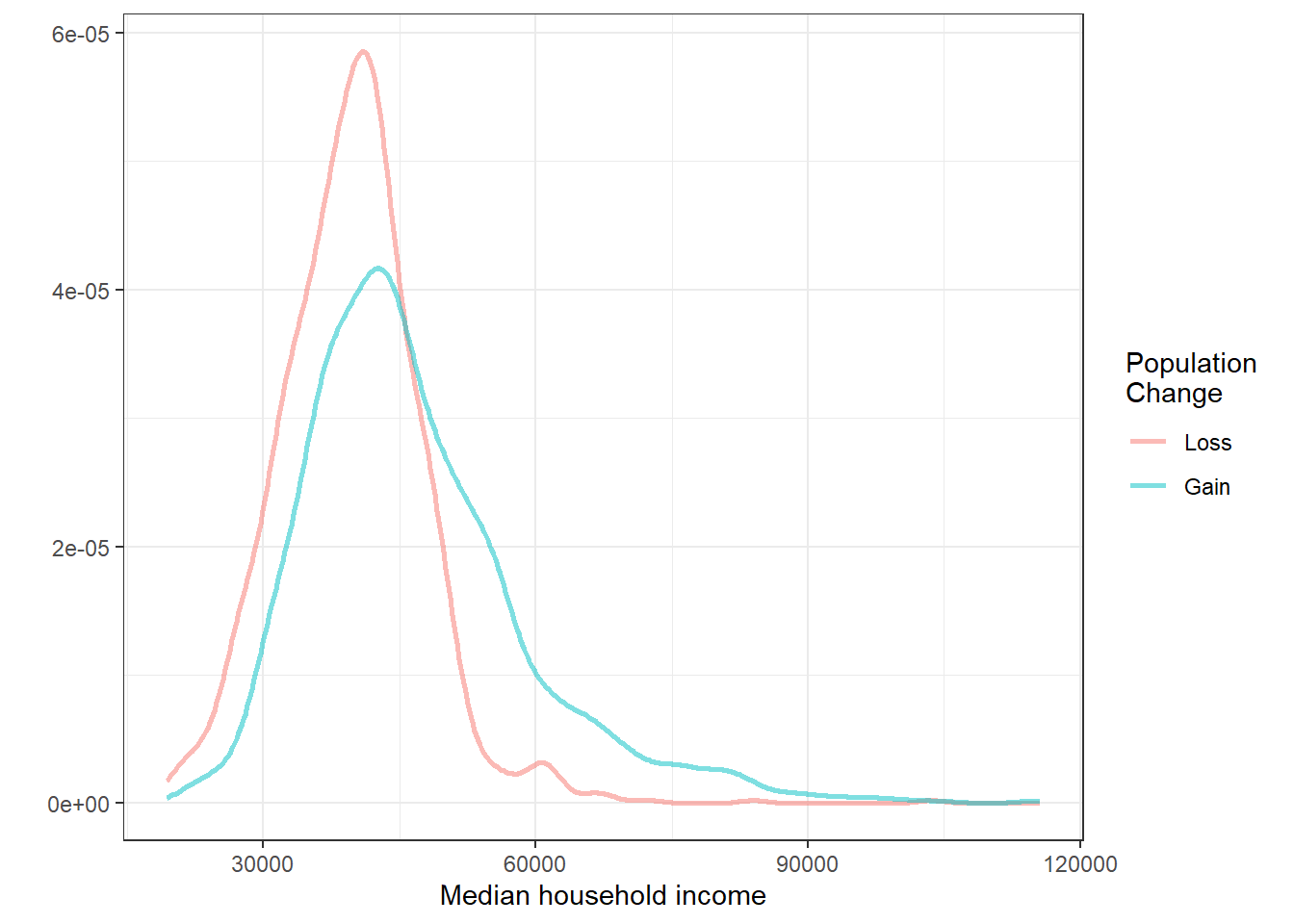 Density plots of median household income for counties with population gain versus population loss