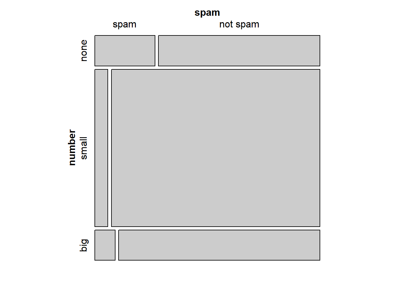 Mosaic plot with number as the first variable.