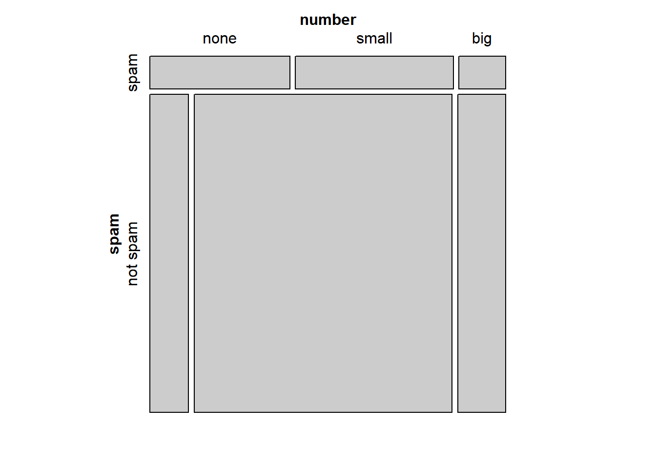 Mosaic plot with spam as the first variable