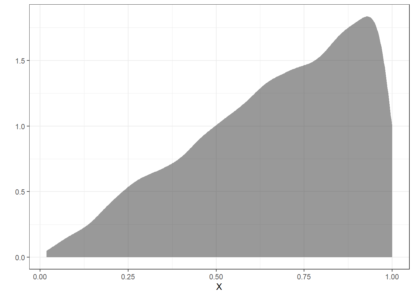 Density plot of the simulated random varialbe.