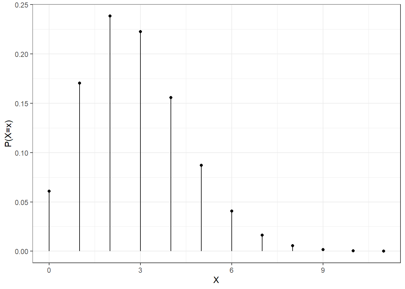 The pmf of a Poisson random variable.