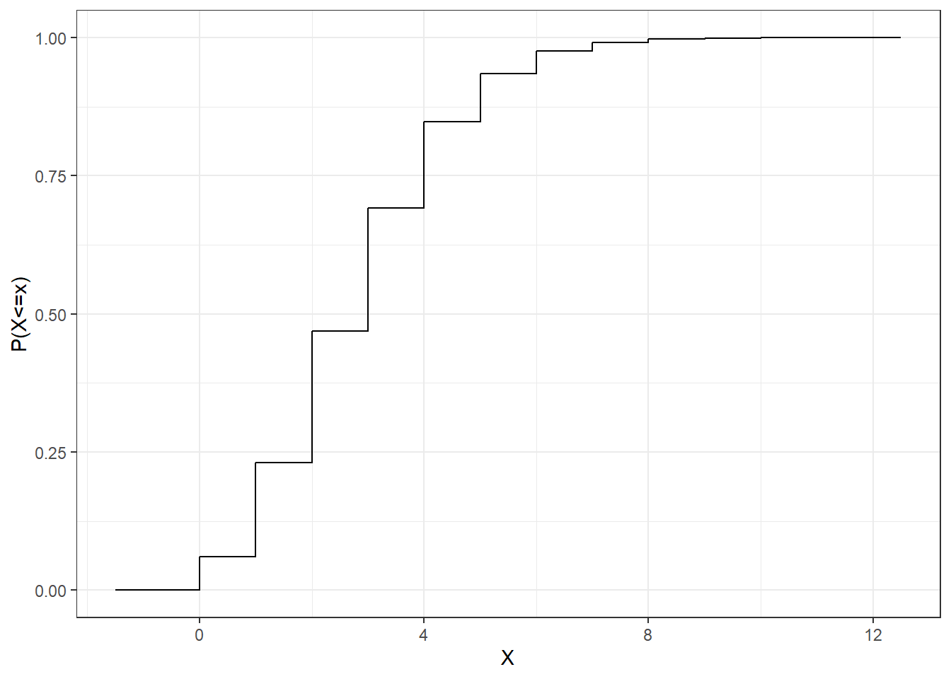 The cdf of the Poisson random variable in Figure 12.2