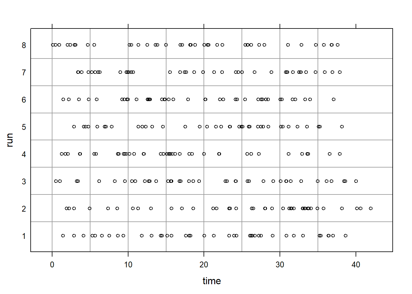 Simulations of Poisson random variable.