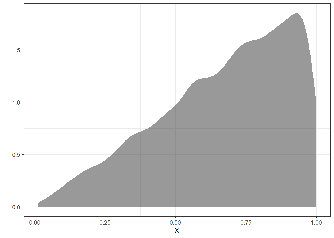 The density plot of the original using simulation.