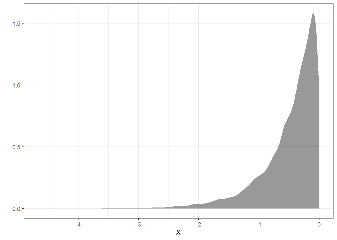 The density plot of the transformed random variable from the simulation.