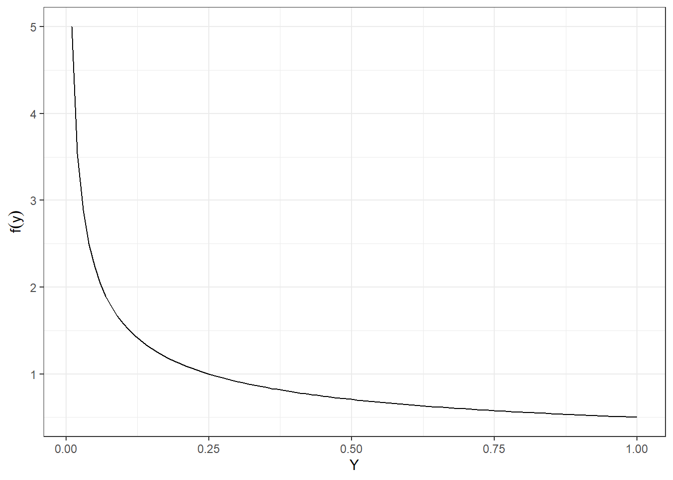 The pdf of the transformed random variable \(Y\).