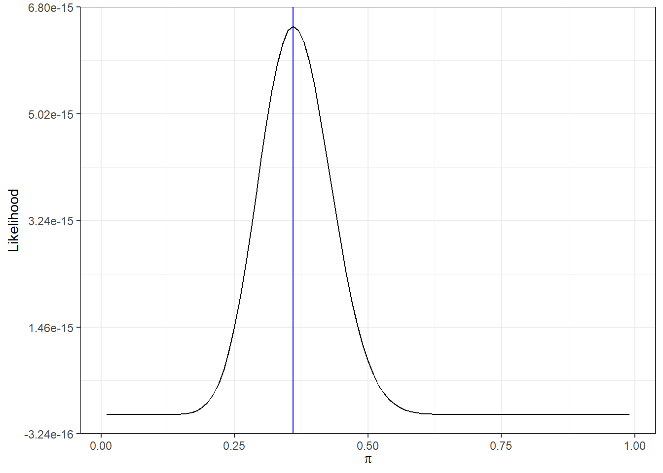 Likelihood function for 18 successes in 50 trials