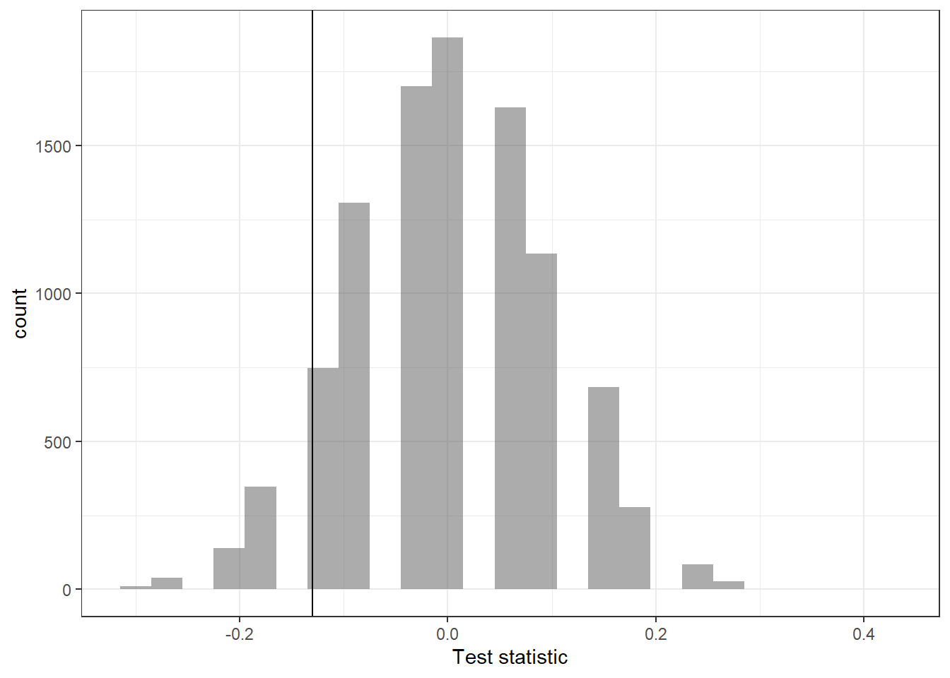 Histogram of the estiamted sampling distribution.