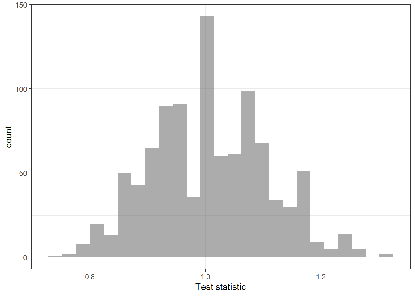 Historgram of the sampling distribution by an approxiamte permutation test