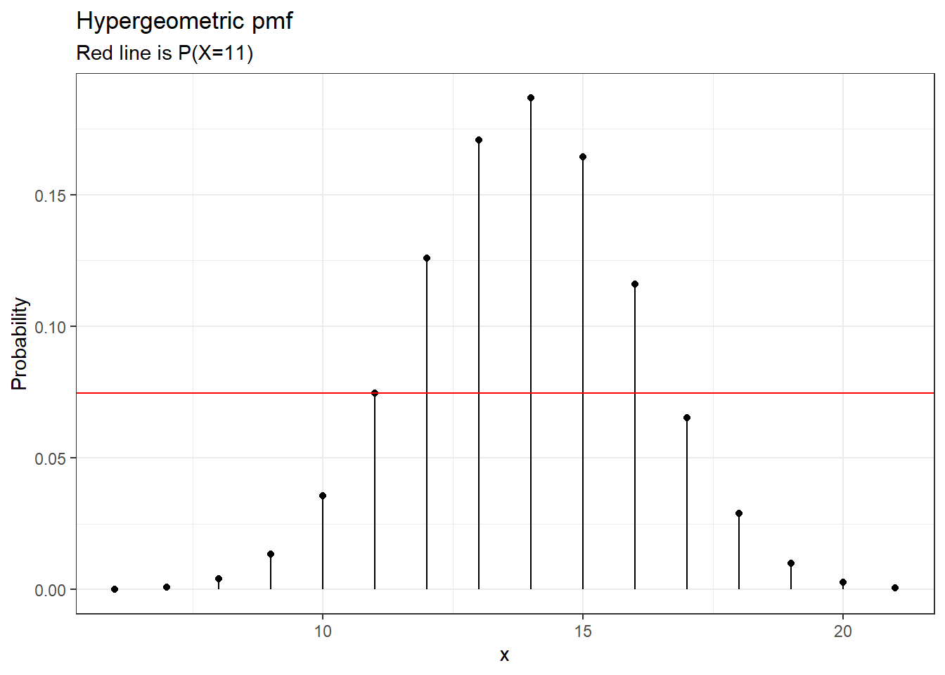 Hypergeometric pmf showing the cutoff for p-value calculation.