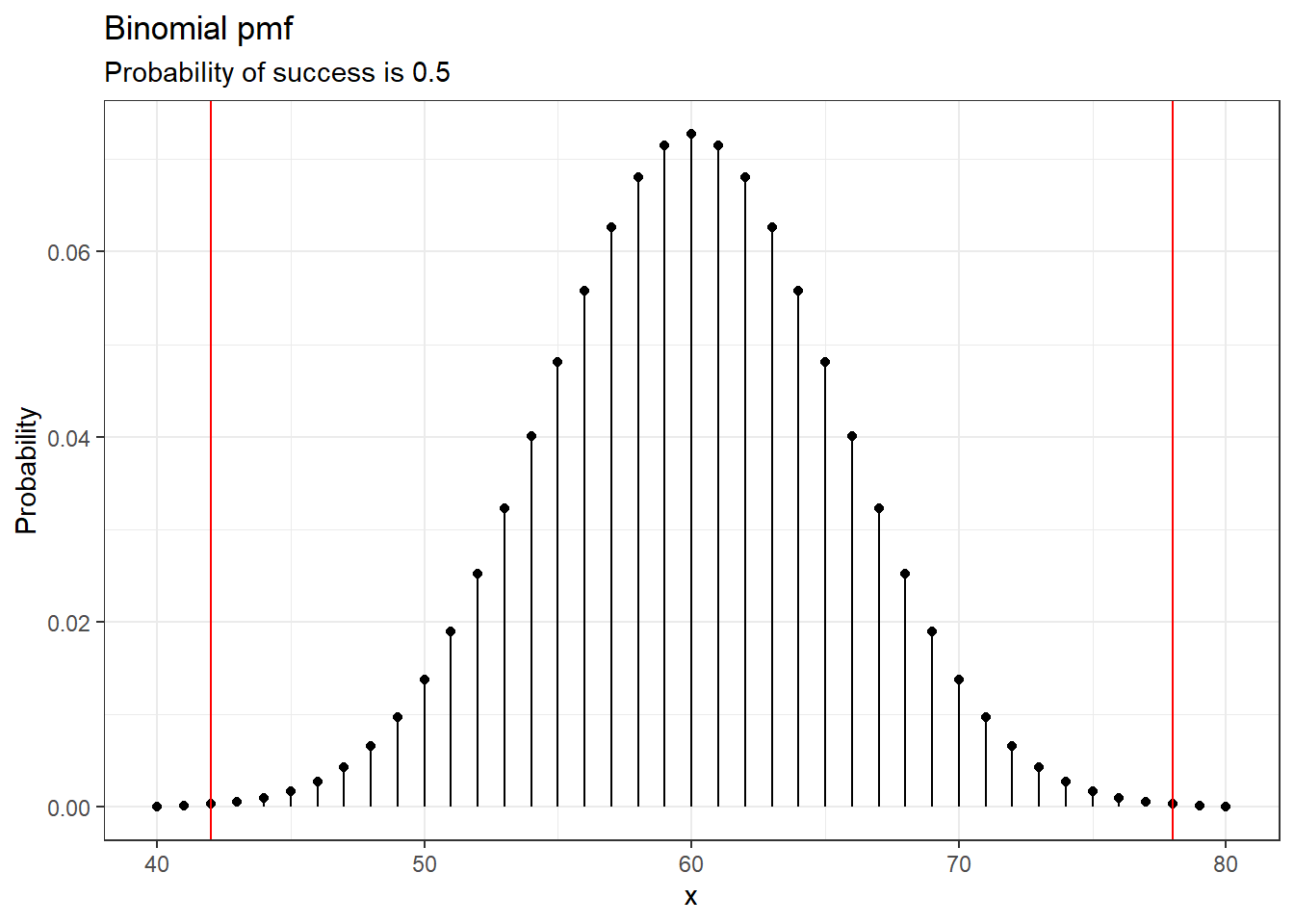 Binomial pmf