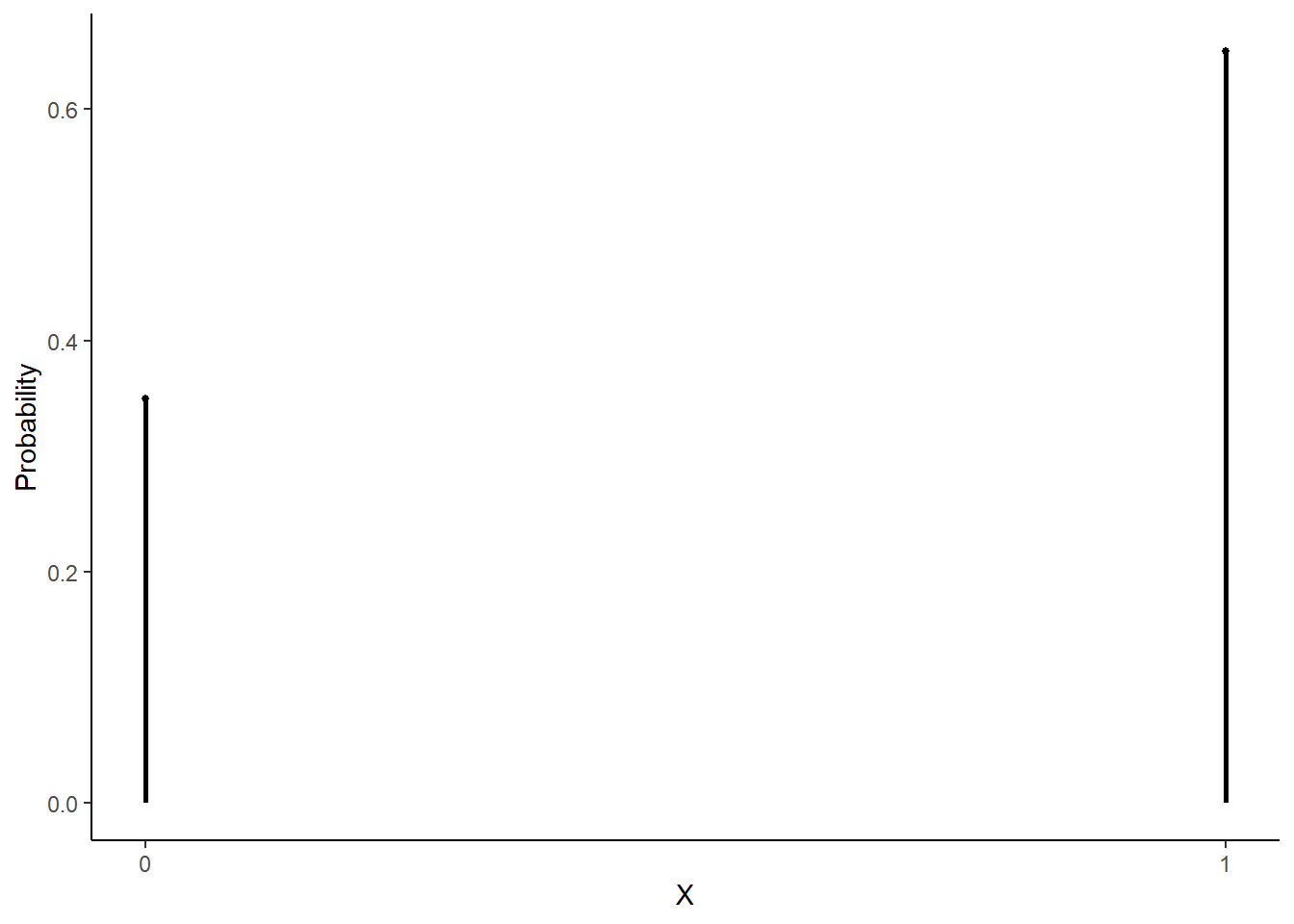 Binomial pmf with 1 trial and probability of succes of 0.65.
