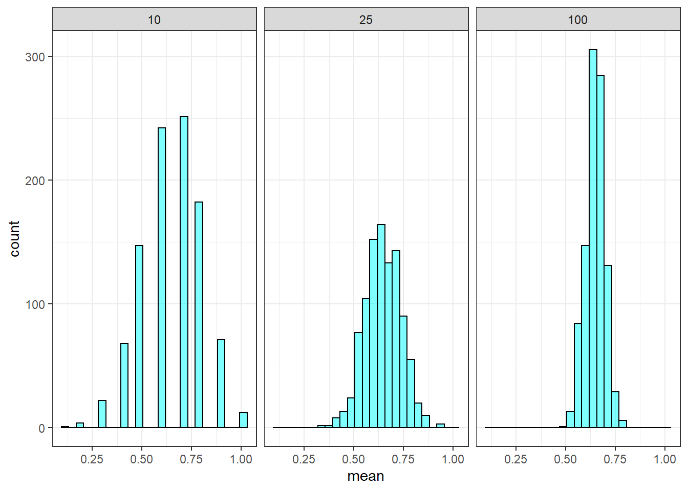 Sampling distribution of the proportion for different trail sizes.