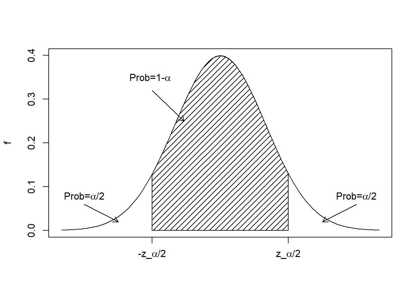 The pdf of a standard normal distribution showing idea of how to develop a confidence interval.