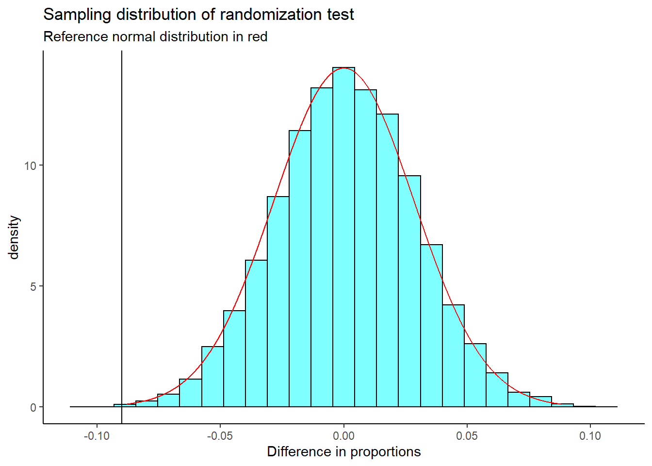 The sampling distribution of the randomization test with a normal distribution plotted in red.