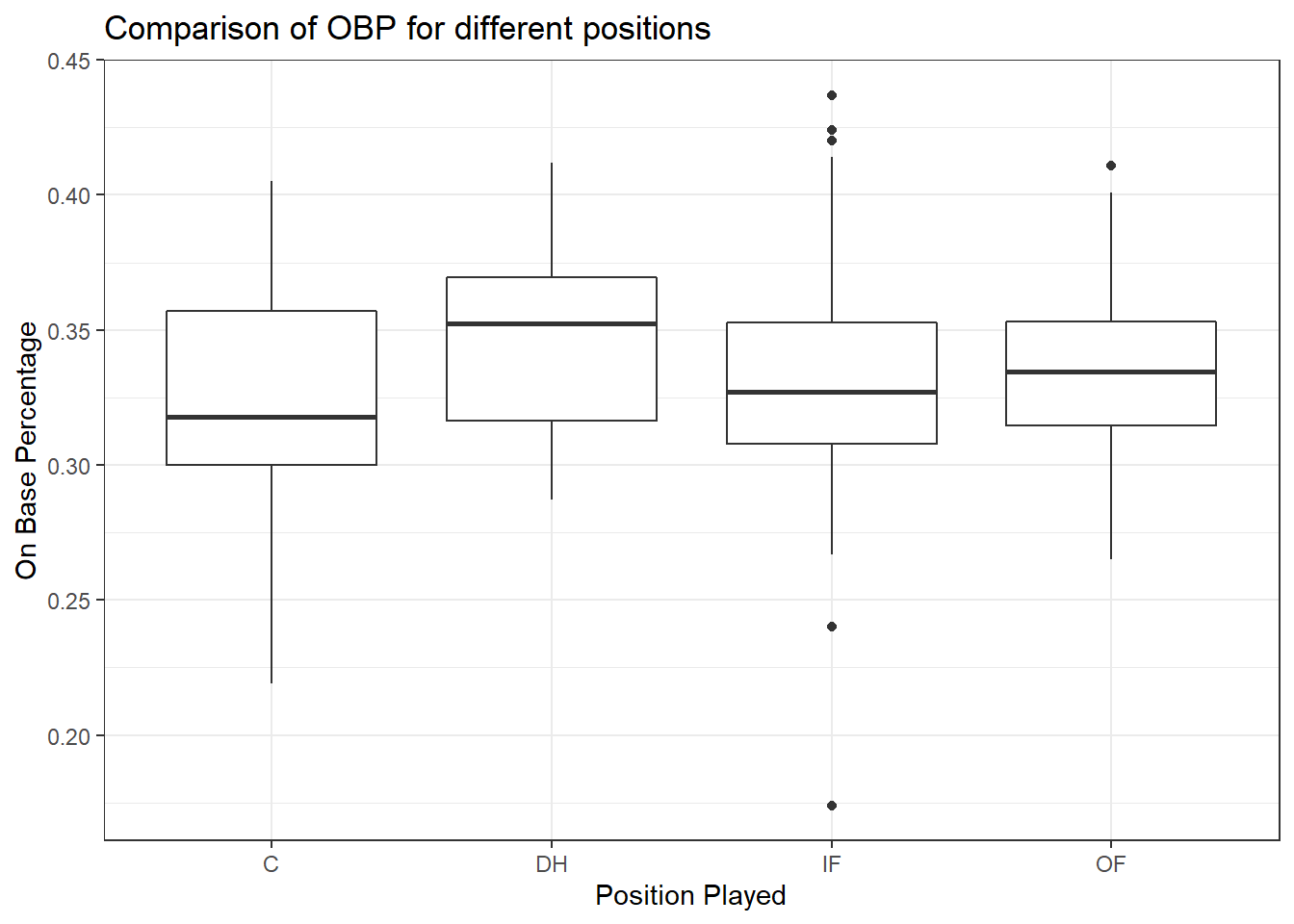 Boxplots of on base percentage by position played.