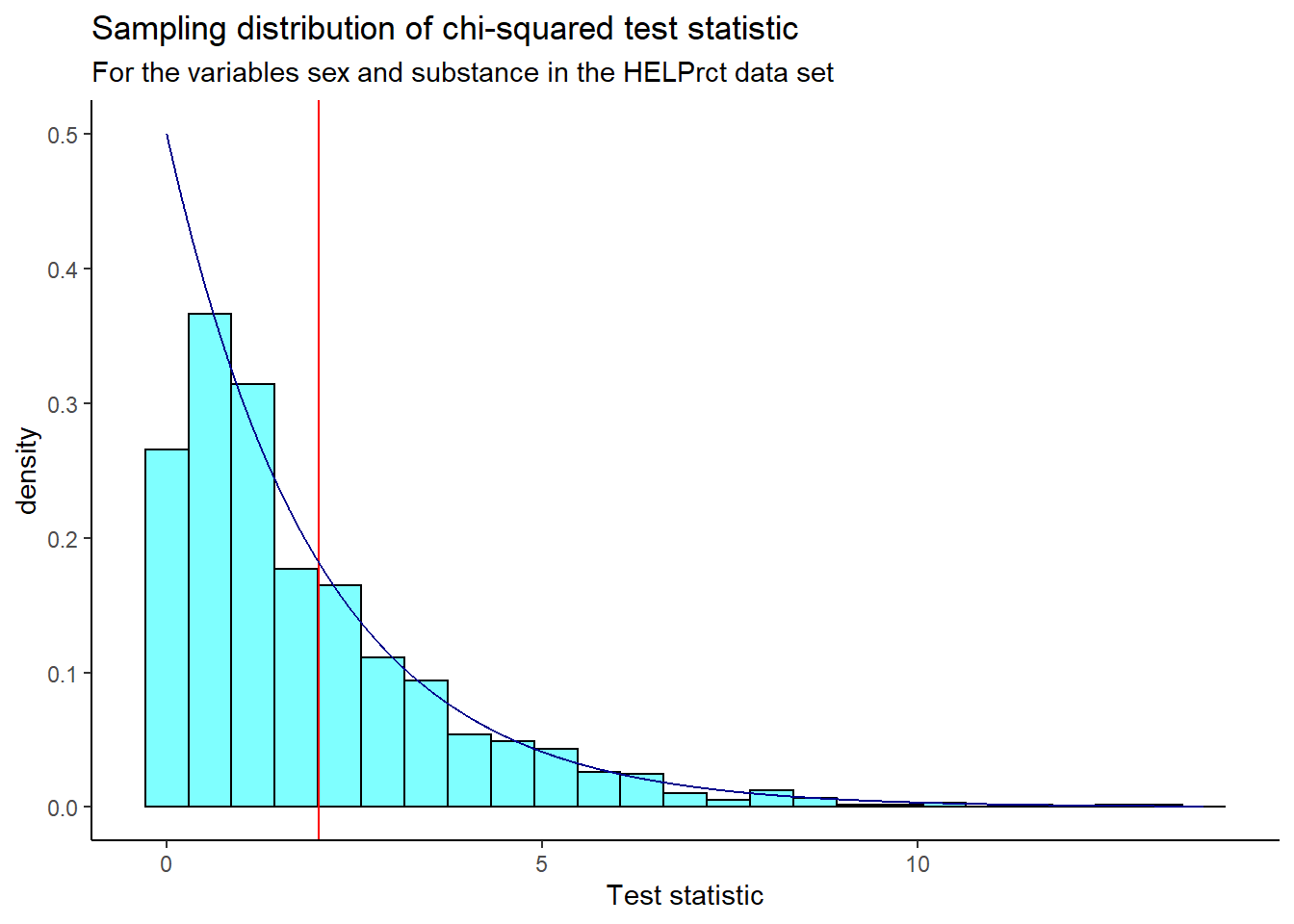 Sampling distribution of chi-squared statistic from randomization test.