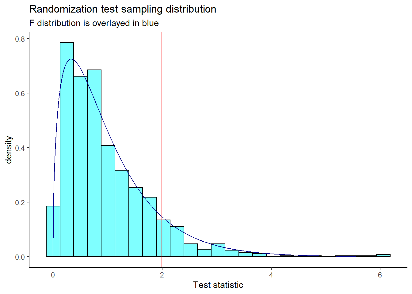 The sampling distribution of the randomization test statistic.