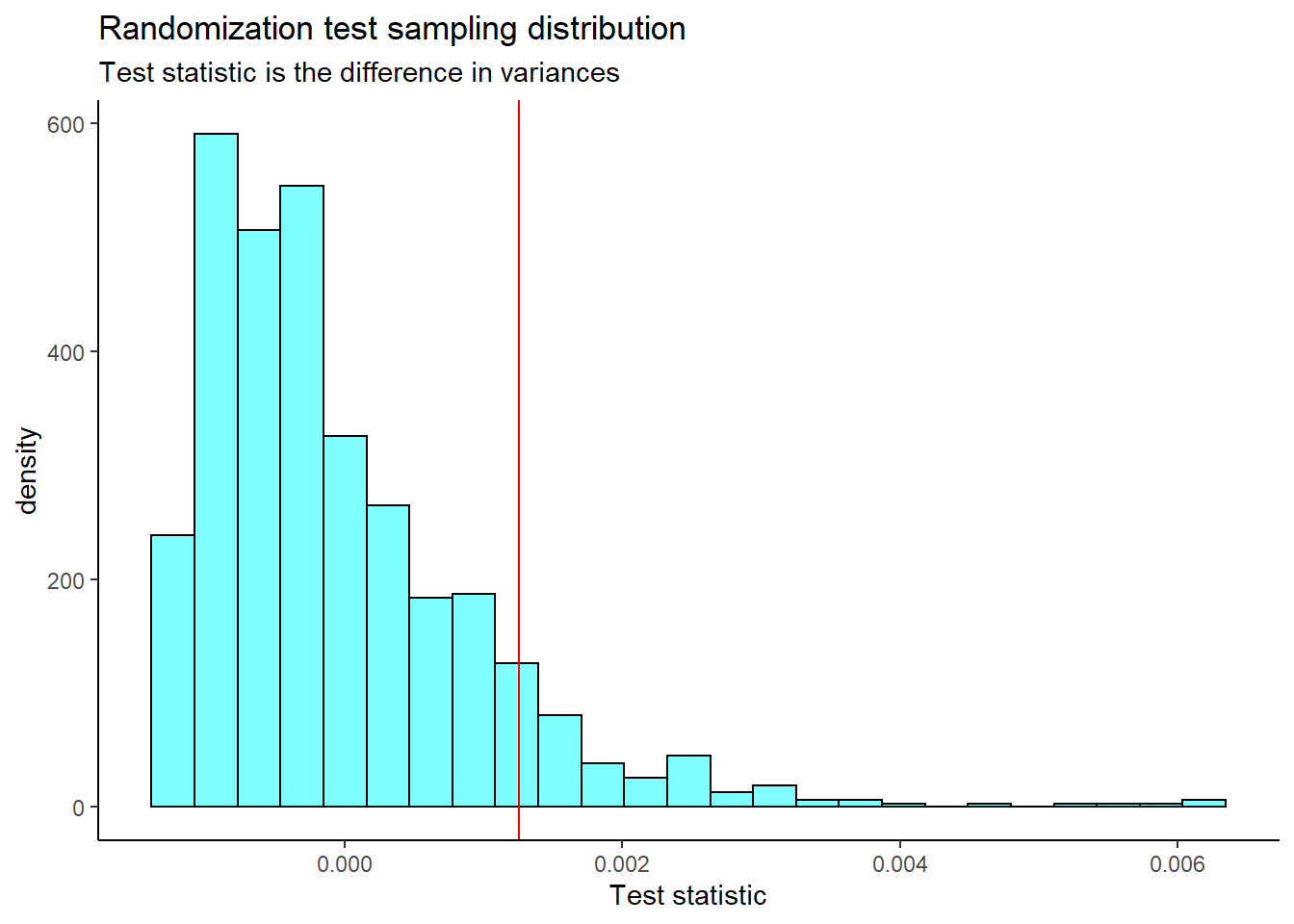 The sampling distribution of the difference in variance randomization test statistic.