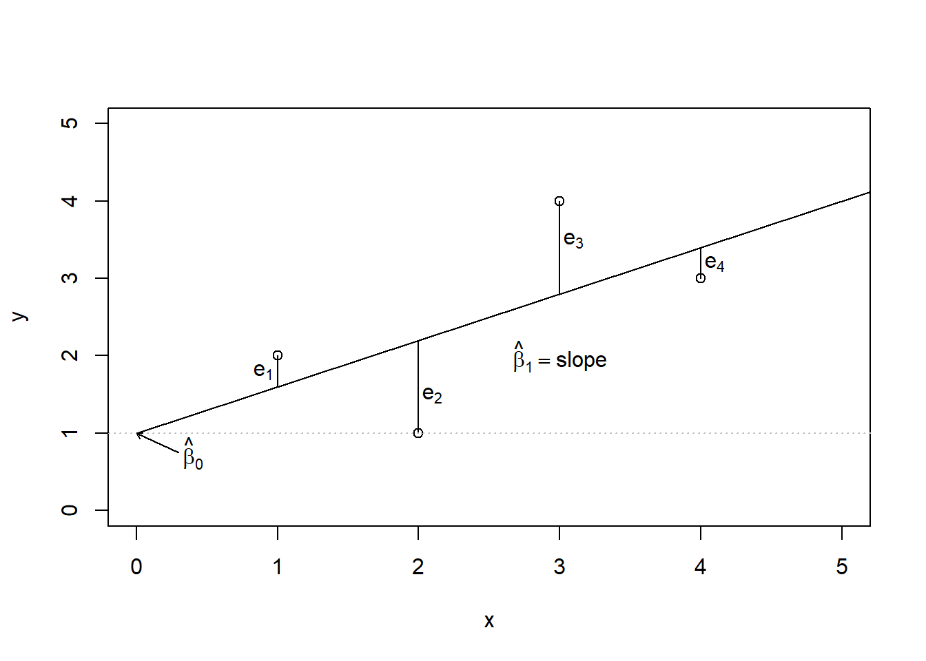 An illustration of the least squares method.