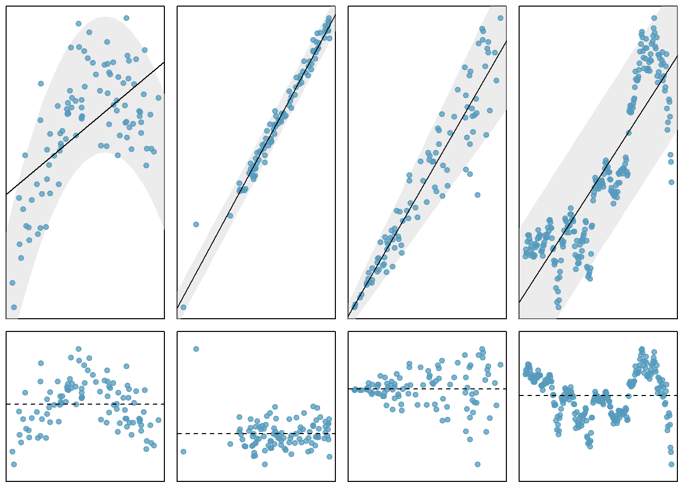 Plots of linear regression and residual to illustrate the assumptions of the model.