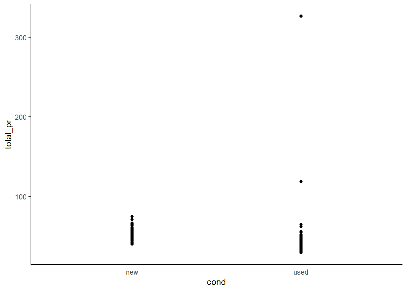 Scatterplot of total price of Mario Kart on Ebay versus condition.