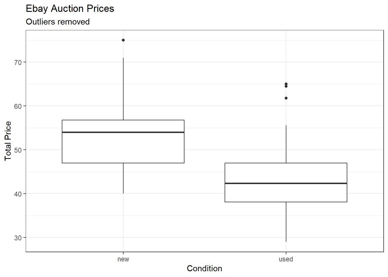 Scatterplot of total price and condition with outliers removed.
